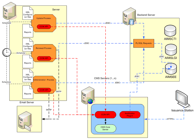 High-level Architecture with ActivID CMS depicting interactions between various servers, processes, databases and an issuance station